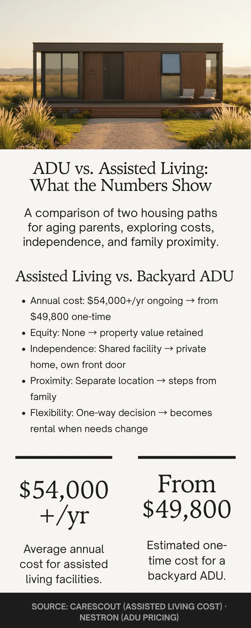 Infographic comparing ADU versus assisted living costs, equity, and independence for aging parents